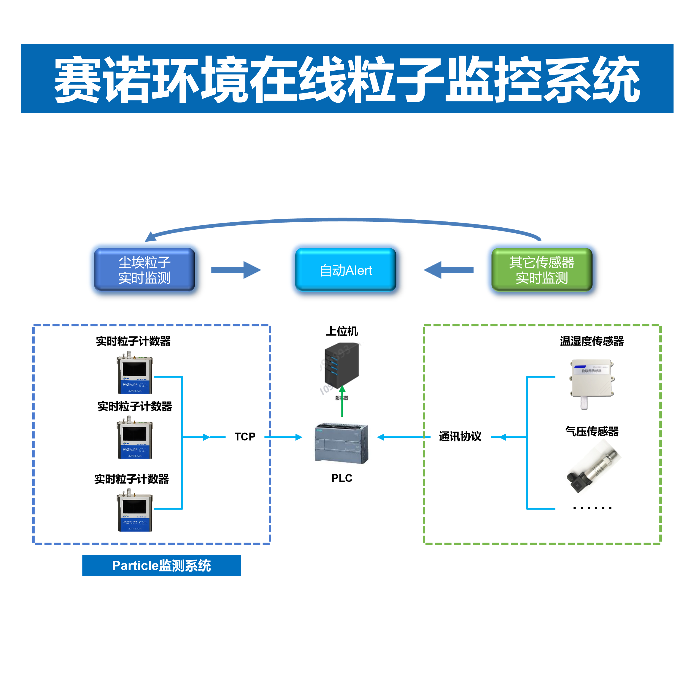 实时在线监测系统在半导体/电子/新能源等行业应用 
